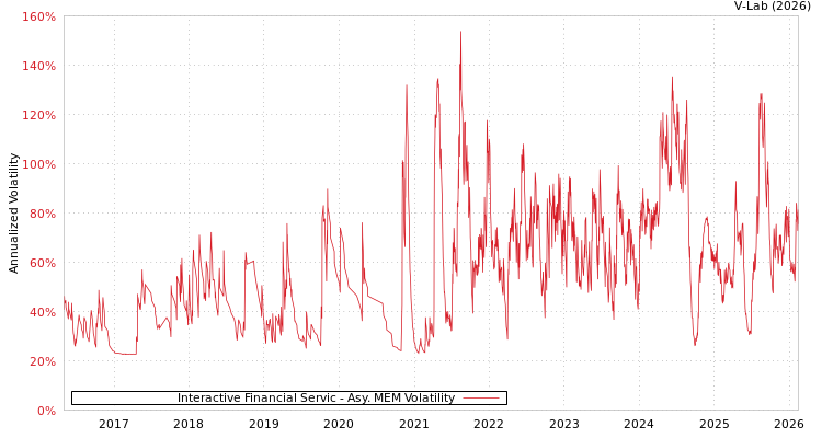 graph of Interactive Financial Servic AMEM