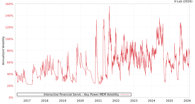 graph of Interactive Financial Servic APMEM
