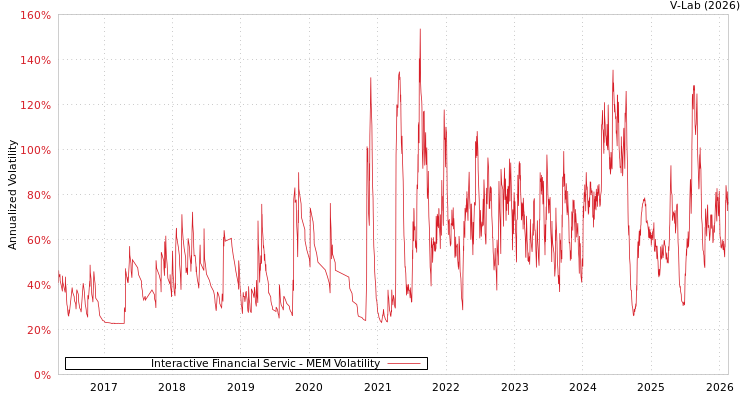 graph of Interactive Financial Servic MEM