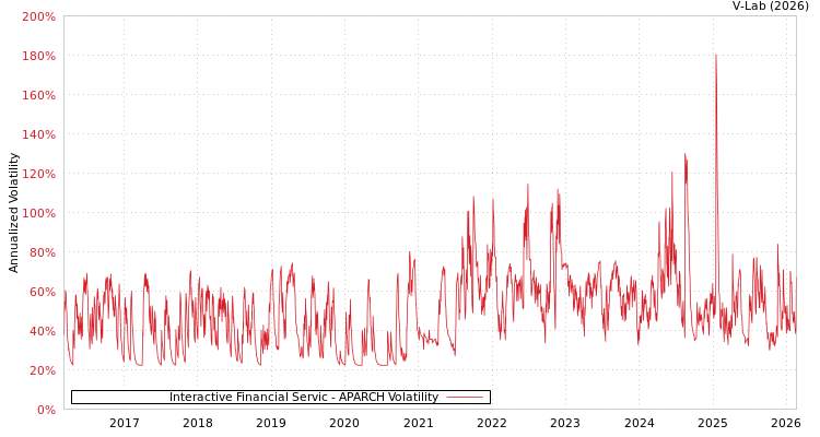 graph of Interactive Financial Servic APARCH