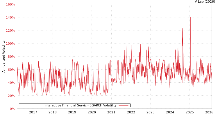 graph of Interactive Financial Servic EGARCH