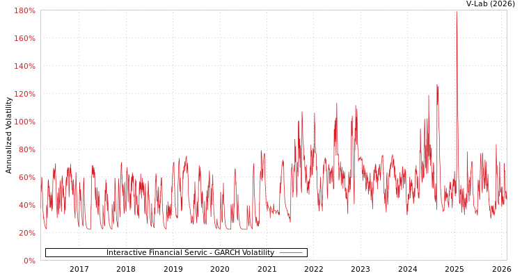 graph of Interactive Financial Servic GARCH