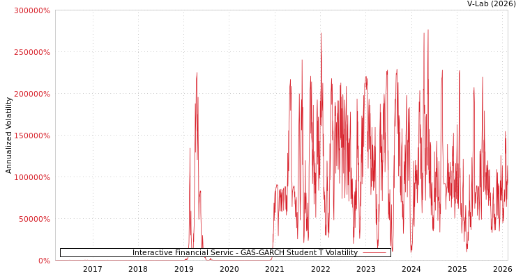graph of Interactive Financial Servic GAS-GARCH-T