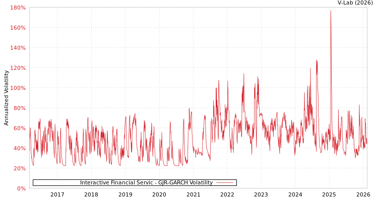 graph of Interactive Financial Servic GJR-GARCH