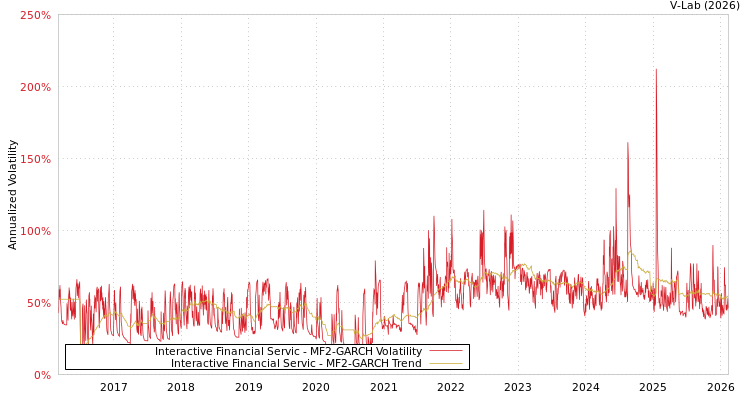 graph of Interactive Financial Servic MF2-GARCH