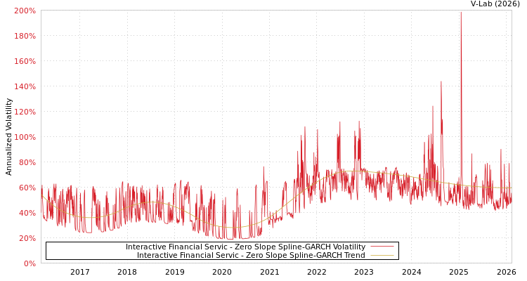 graph of Interactive Financial Servic S0GARCH