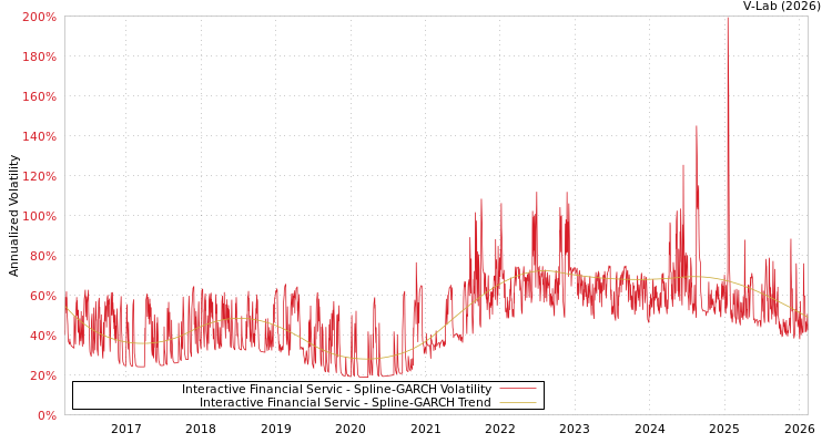 graph of Interactive Financial Servic SGARCH