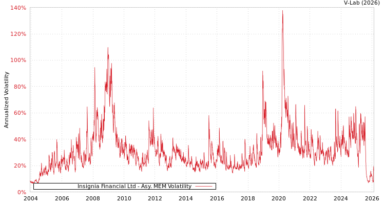 graph of Insignia Financial Ltd AMEM
