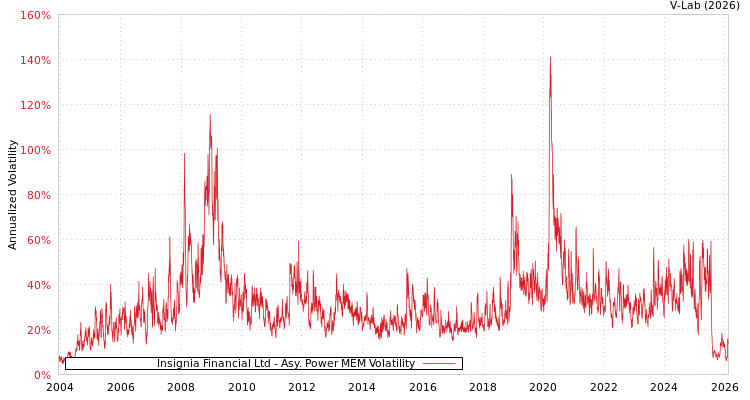 graph of Insignia Financial Ltd APMEM