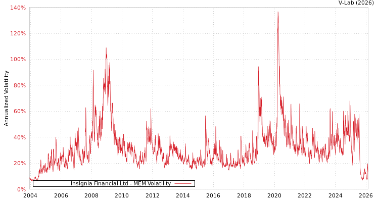 graph of Insignia Financial Ltd MEM