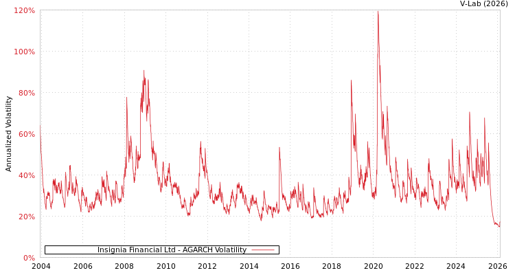 graph of Insignia Financial Ltd AGARCH