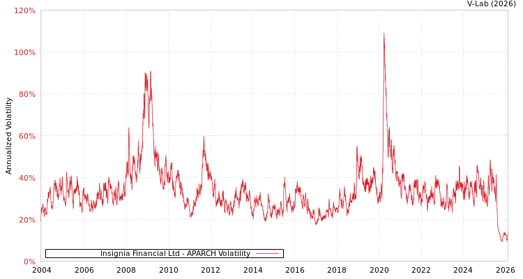 graph of Insignia Financial Ltd APARCH