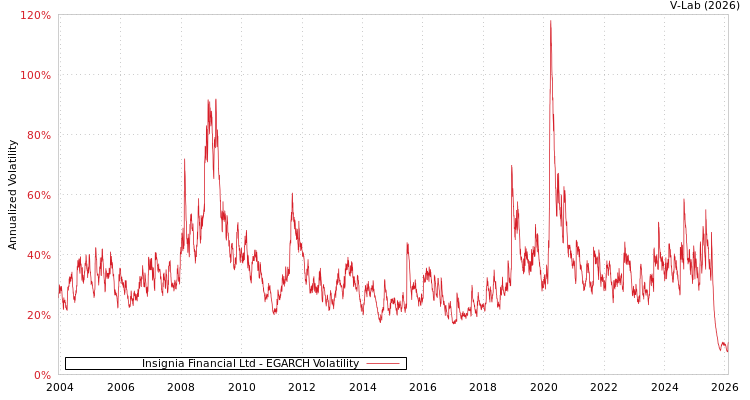 graph of Insignia Financial Ltd EGARCH