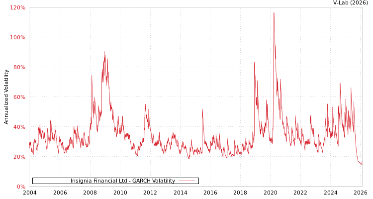 graph of Insignia Financial Ltd GARCH