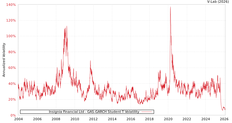 graph of Insignia Financial Ltd GAS-GARCH-T