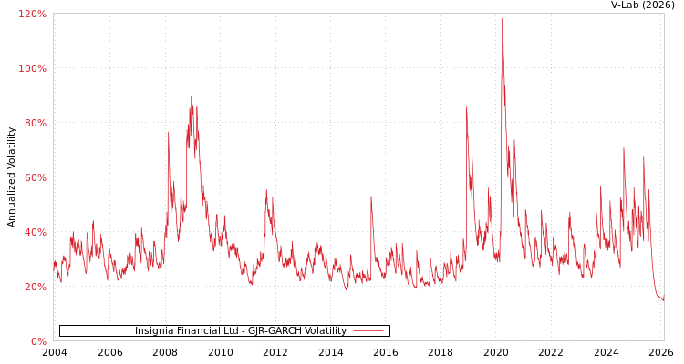 graph of Insignia Financial Ltd GJR-GARCH
