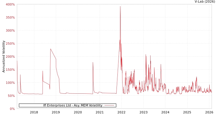 graph of Ifl Enterprises Ltd AMEM
