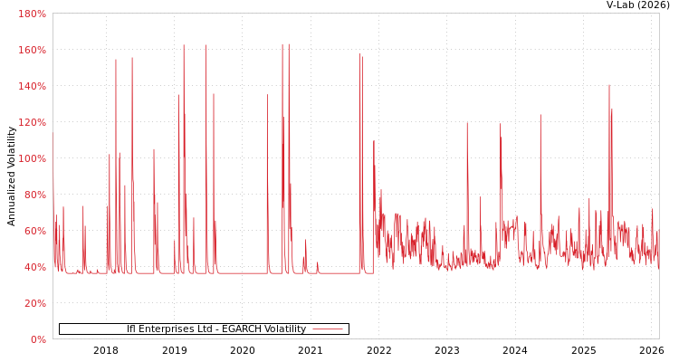 graph of Ifl Enterprises Ltd EGARCH