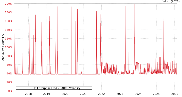 graph of Ifl Enterprises Ltd GARCH