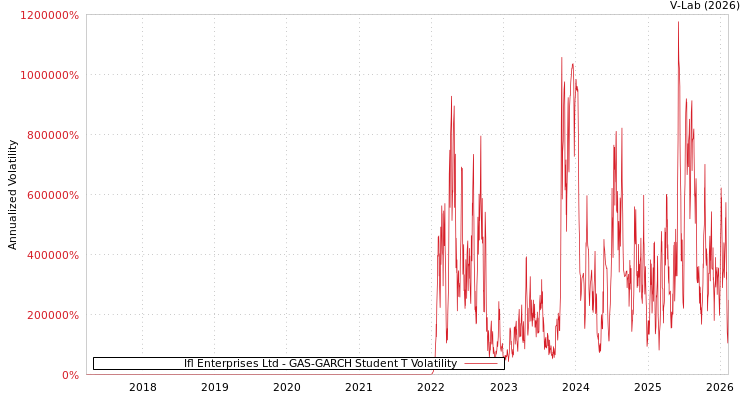 graph of Ifl Enterprises Ltd GAS-GARCH-T