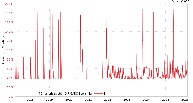 graph of Ifl Enterprises Ltd GJR-GARCH