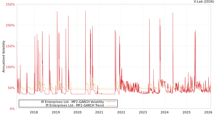 graph of Ifl Enterprises Ltd MF2-GARCH