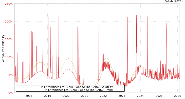 graph of Ifl Enterprises Ltd S0GARCH