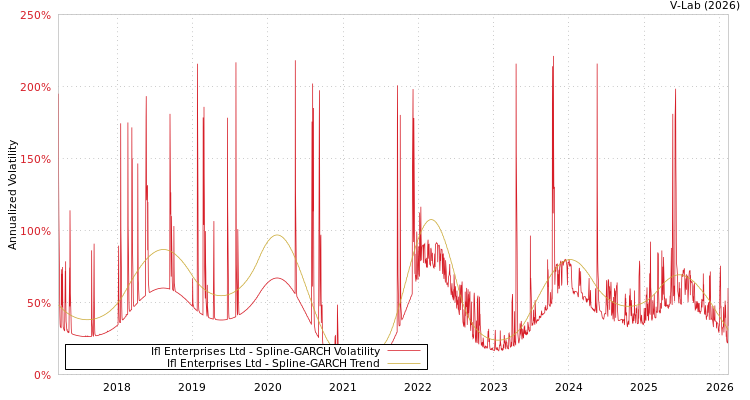 graph of Ifl Enterprises Ltd SGARCH