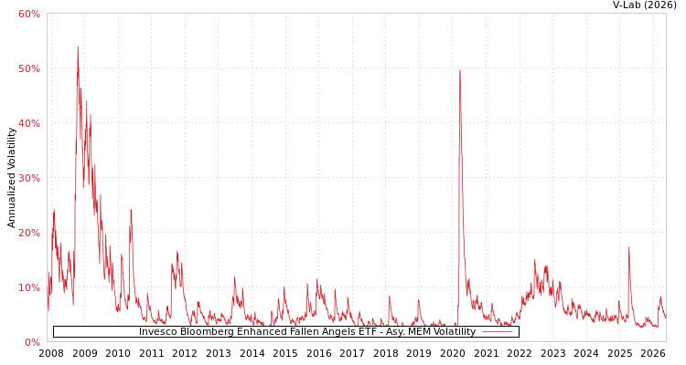 graph of Invesco Bloomberg Enhanced Fallen Angels ETF AMEM