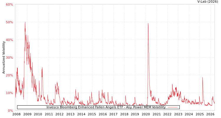 graph of Invesco Bloomberg Enhanced Fallen Angels ETF APMEM