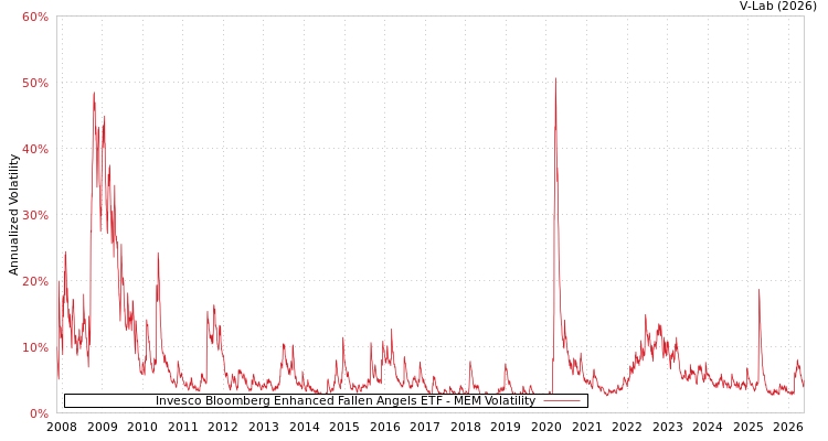 graph of Invesco Bloomberg Enhanced Fallen Angels ETF MEM