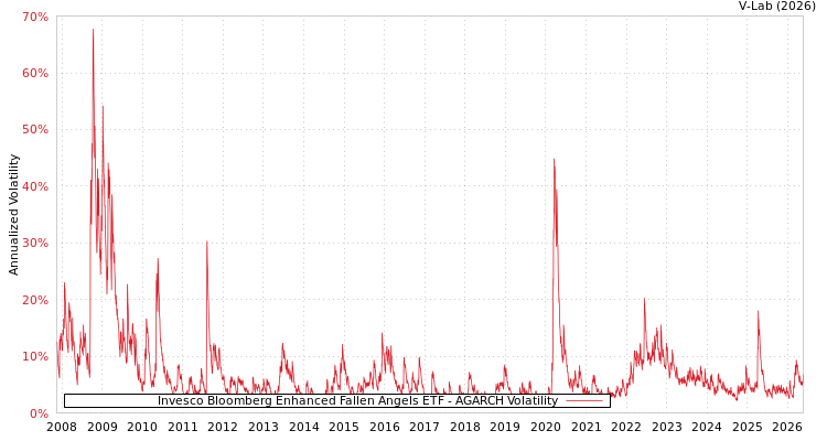 graph of Invesco Bloomberg Enhanced Fallen Angels ETF AGARCH