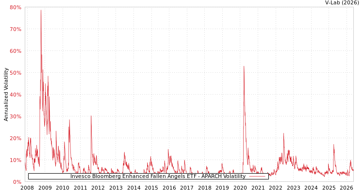 graph of Invesco Bloomberg Enhanced Fallen Angels ETF APARCH