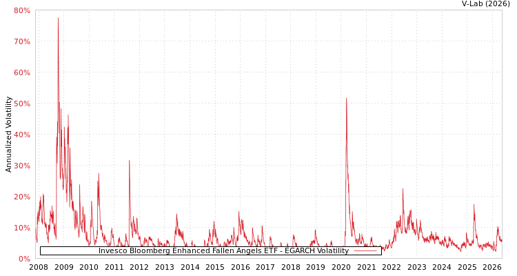 graph of Invesco Bloomberg Enhanced Fallen Angels ETF EGARCH