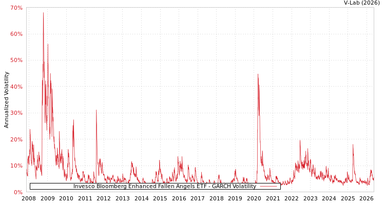 graph of Invesco Bloomberg Enhanced Fallen Angels ETF GARCH