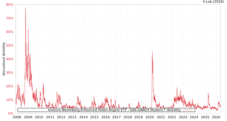 graph of Invesco Bloomberg Enhanced Fallen Angels ETF GAS-GARCH-T
