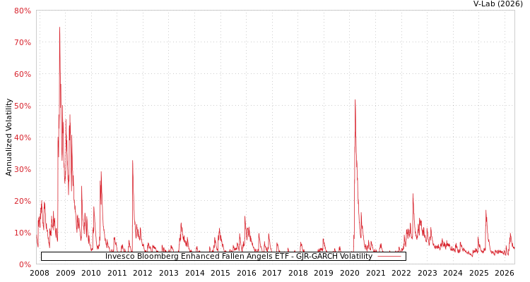 graph of Invesco Bloomberg Enhanced Fallen Angels ETF GJR-GARCH