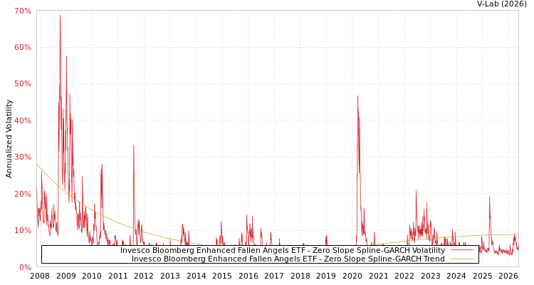 graph of Invesco Bloomberg Enhanced Fallen Angels ETF S0GARCH
