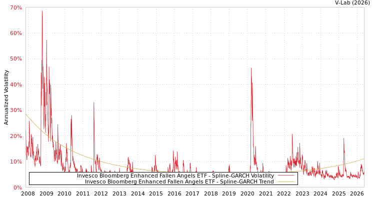 graph of Invesco Bloomberg Enhanced Fallen Angels ETF SGARCH