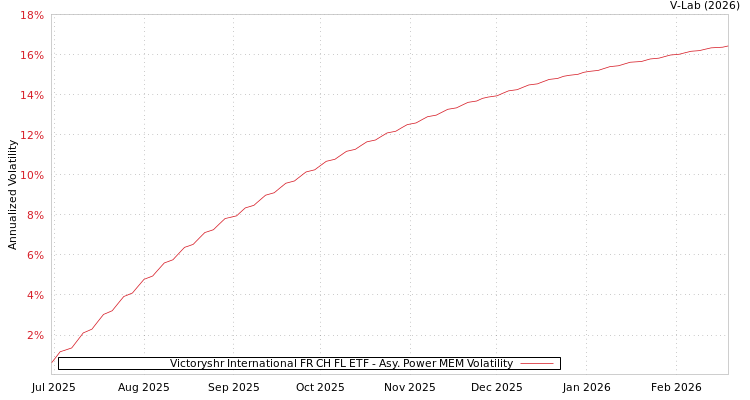 graph of Victoryshr International FR CH FL ETF APMEM