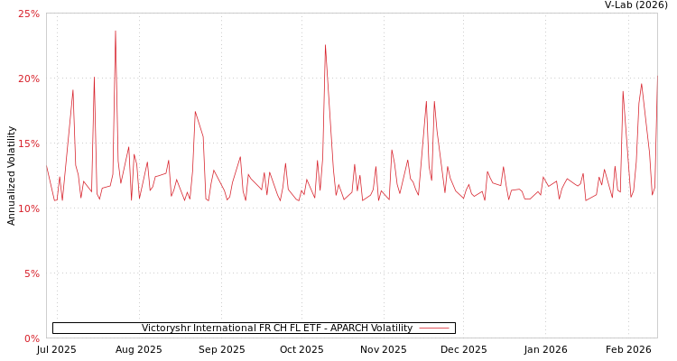 graph of Victoryshr International FR CH FL ETF APARCH