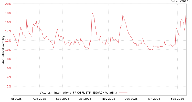 graph of Victoryshr International FR CH FL ETF EGARCH