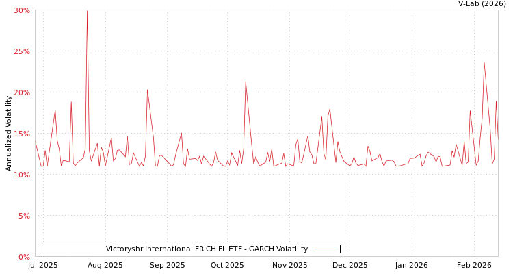 graph of Victoryshr International FR CH FL ETF GARCH