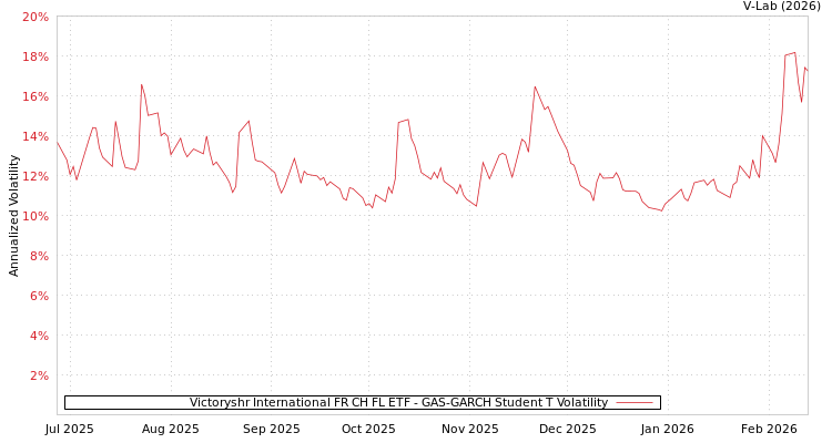 graph of Victoryshr International FR CH FL ETF GAS-GARCH-T