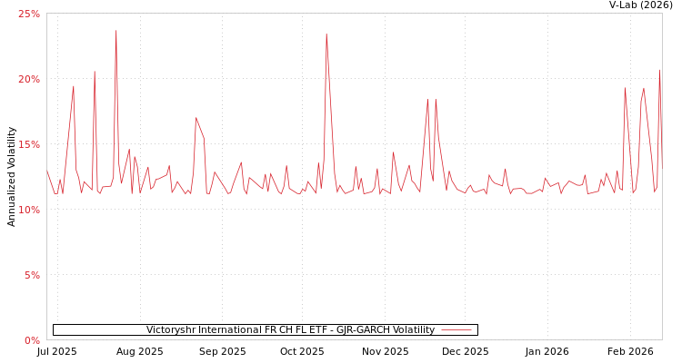 graph of Victoryshr International FR CH FL ETF GJR-GARCH