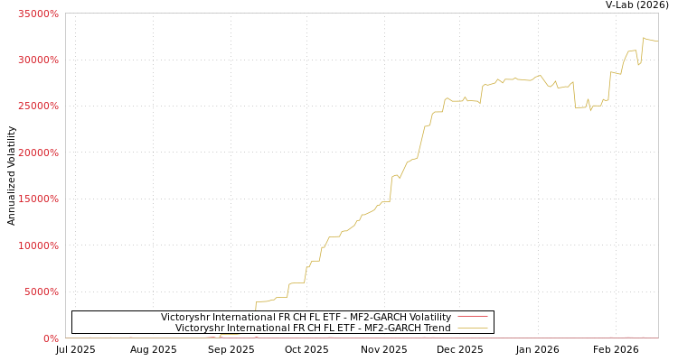 graph of Victoryshr International FR CH FL ETF MF2-GARCH