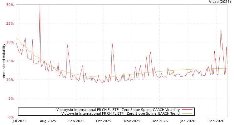 graph of Victoryshr International FR CH FL ETF S0GARCH