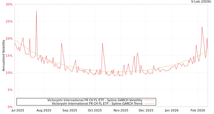 graph of Victoryshr International FR CH FL ETF SGARCH