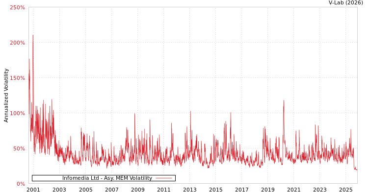 graph of Infomedia Ltd AMEM