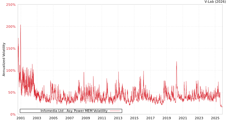 graph of Infomedia Ltd APMEM